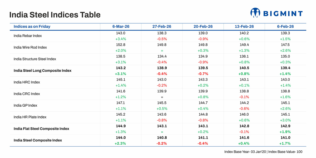 BigMint's India steel index rises sharply w-o-w as US-Iran war uncertainty grips domestic steel market