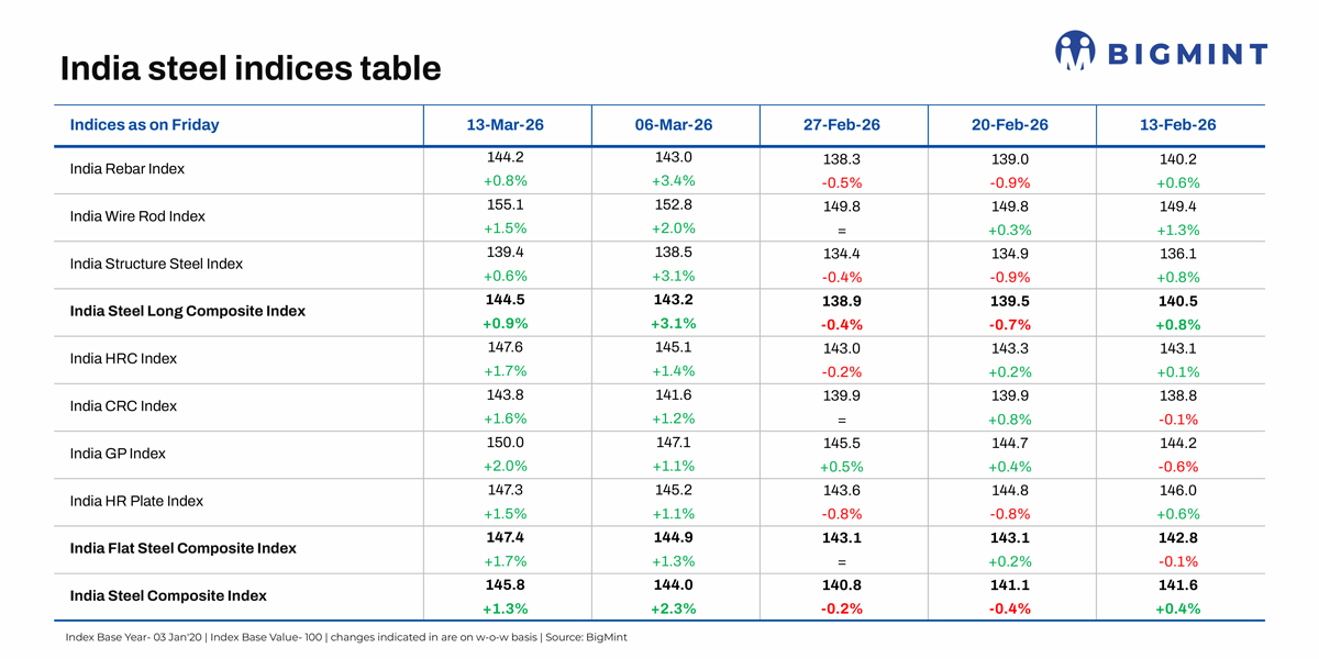 BigMint's India steel index rises w-o-w as Iran war drives energy, input costs higher