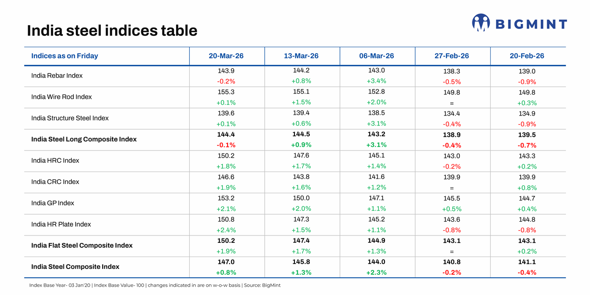 India steel index rises w-o-w as West Asia conflict triggers restocking in domestic markets