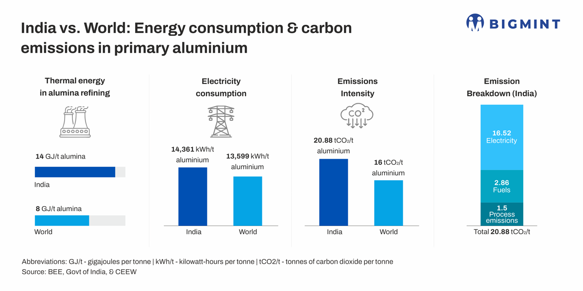 Why is India primary aluminium industry one of the most emissions intensive in the world?