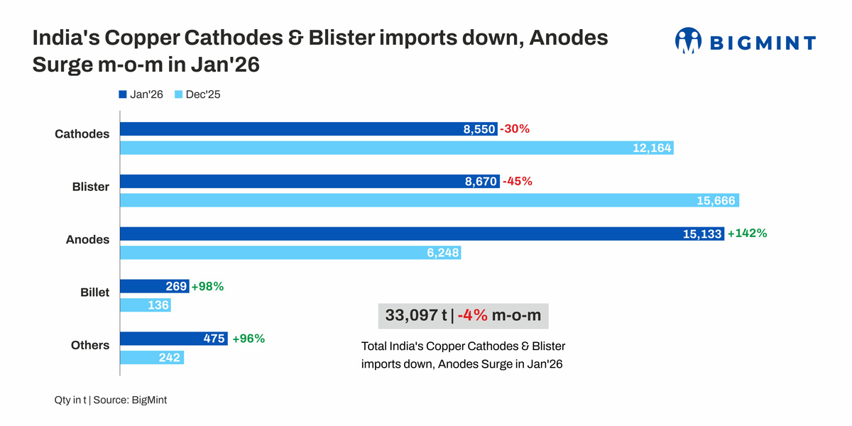 India's copper import basket shifts in Jan'26; anodes surge and cathodes, blister decline