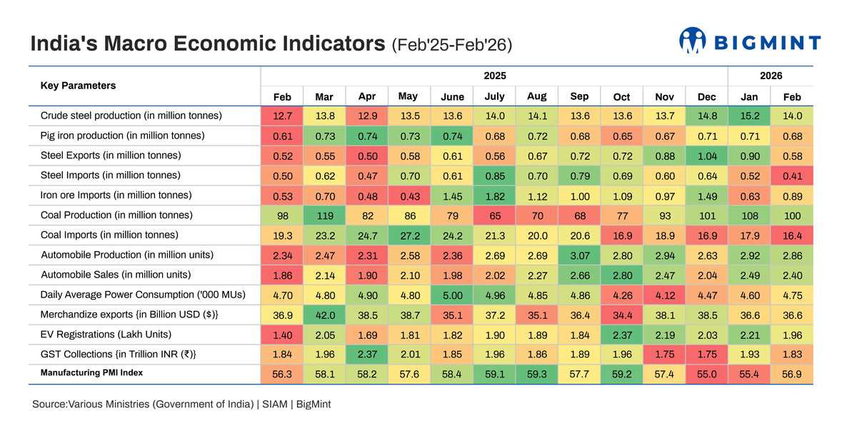 India's industrial activity picks up pace in Feb'26 but West Asia crisis may halt momentum