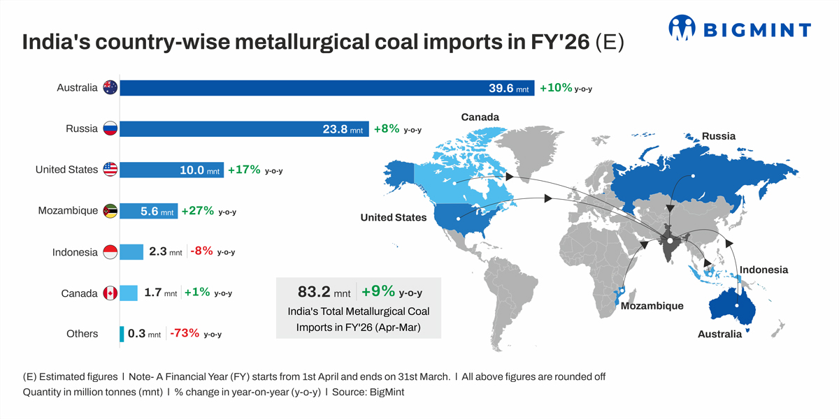 India's met coal imports expected to rise 9% y-o-y in FY'26 on steel production growth