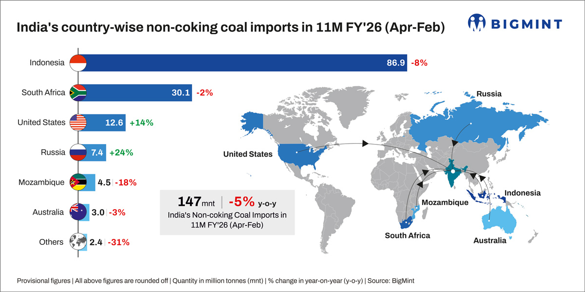 How will global energy market volatility influence India's non-coking coal imports?