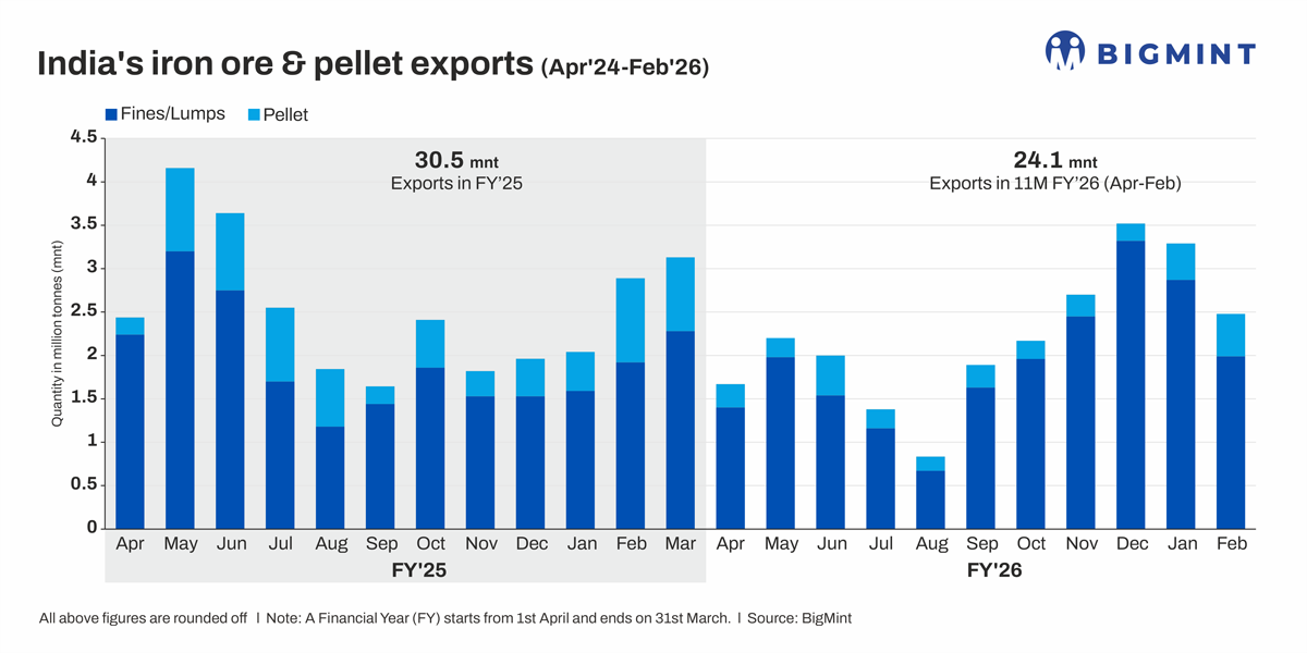 India's iron ore, pellet exports hit 4-month low in Feb'26 as Chinese demand softens
