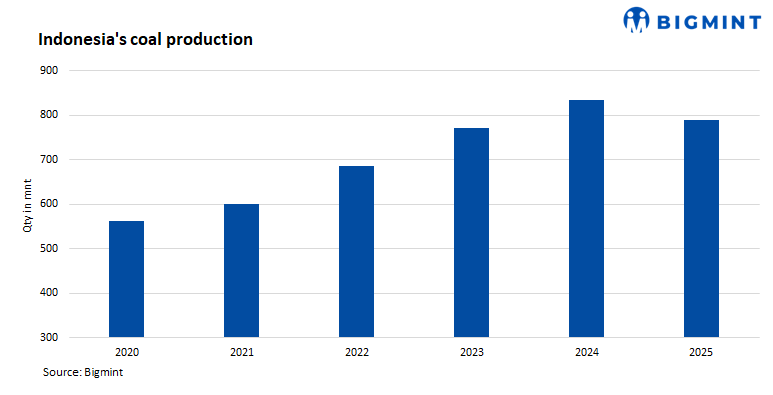 Indonesia to raise 2026 coal output but global supply outlook uncertainty persists