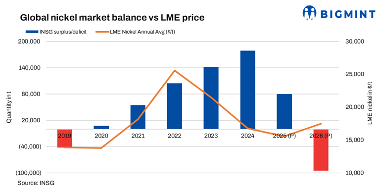 Recalibrating supply: Indonesia's structural shift in nickel markets