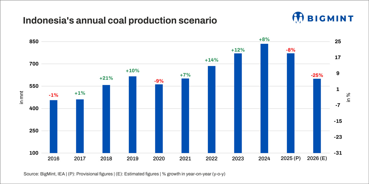 Indonesia's tightening coal policy begins to reshape export flows