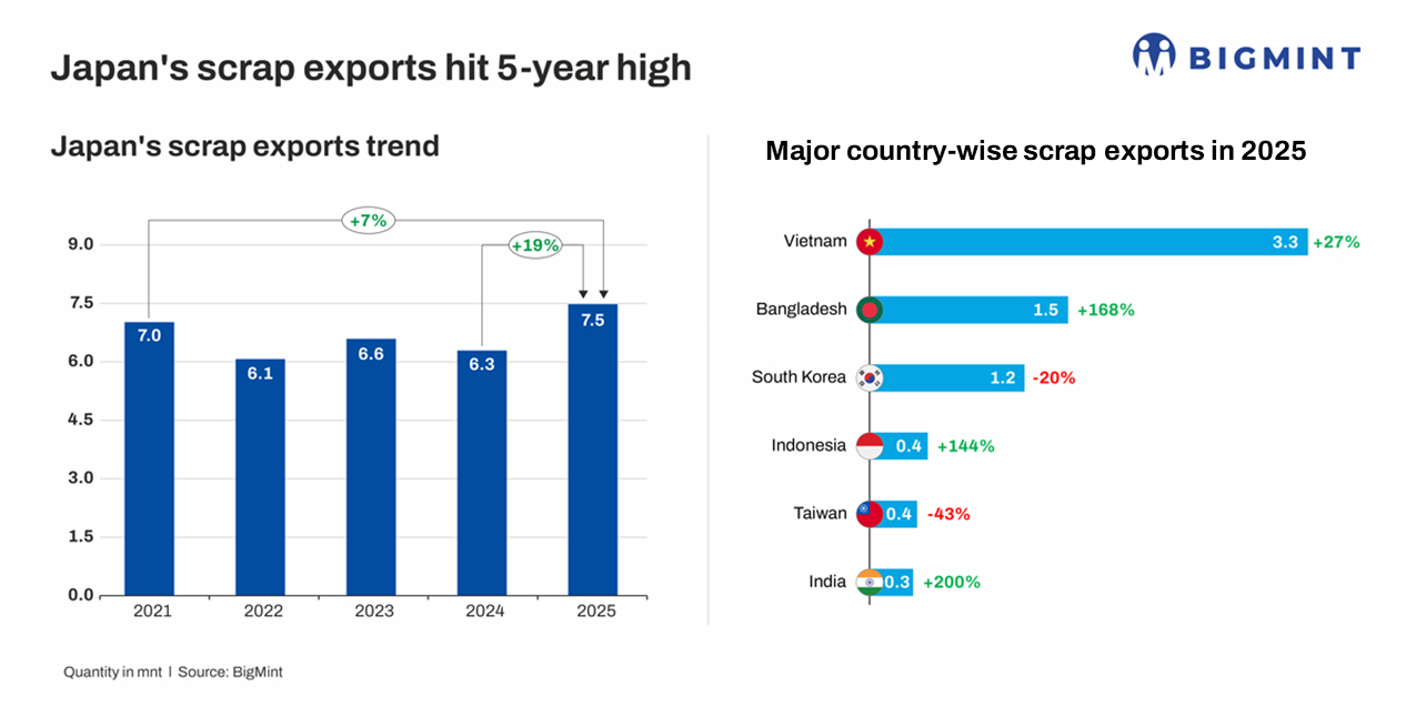 Japan's ferrous scrap exports hit 5-year high in CY'25 amid weaker crude steel production