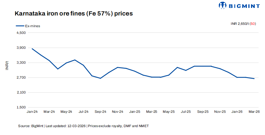 India: Low-grade iron ore fines prices in Karnataka inches down while high-grade remains steady