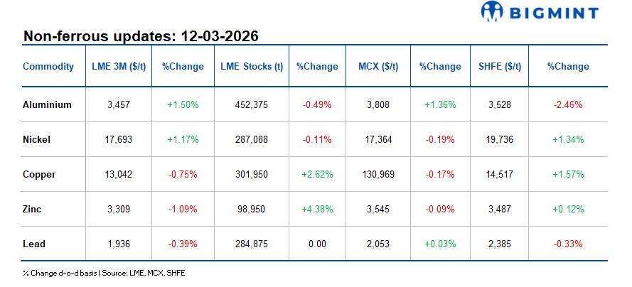 LME metals prices show mixed picture; aluminium market shifts to backwardation on tight supply