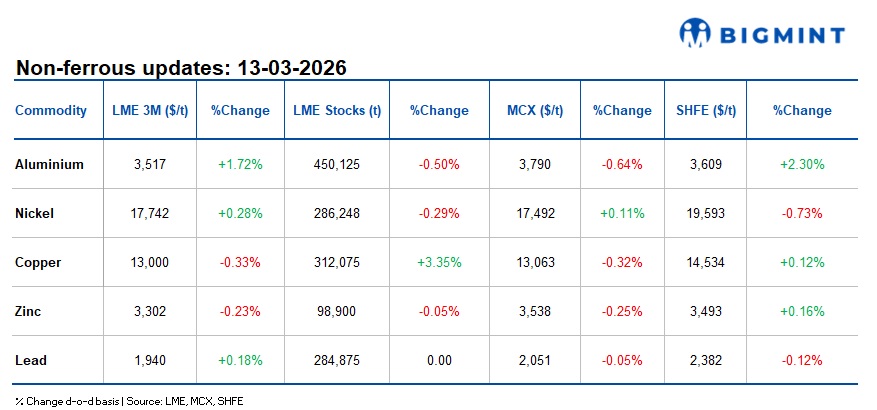LME base metals show mixed trends; strong China demand lifts nickel prices