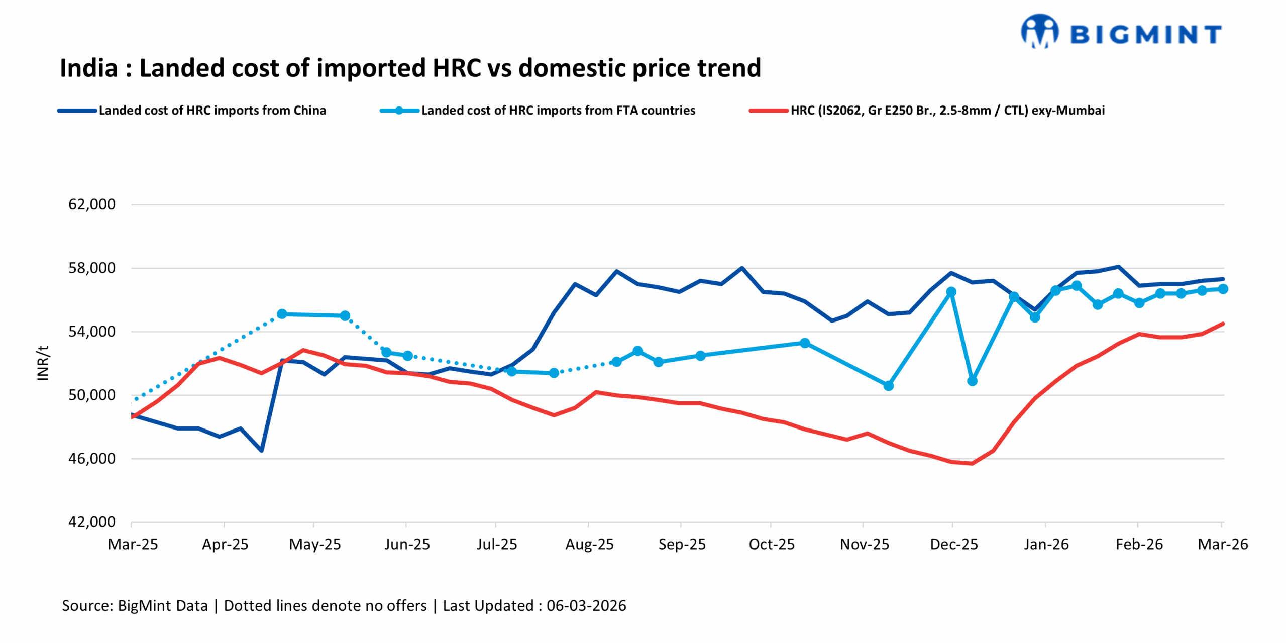 India: Domestic-Imported HRC spread narrows amid recent price hike by mills