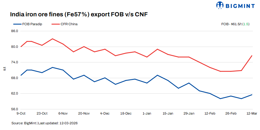 India: BigMint's iron ore fines export index rises $2/t w-o-w, higher vessel freight keep margin tight