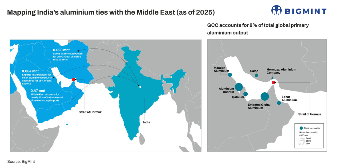How West Asia conflict and logistics disruptions are shaping India's aluminium market