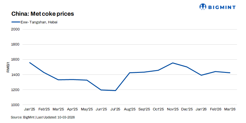 China: Met coke price cuts materialise, downside risks remain