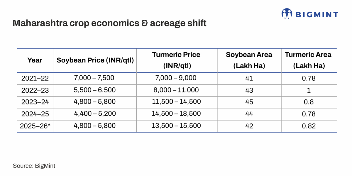 Will India's turmeric prices hold ground amid rising supply?