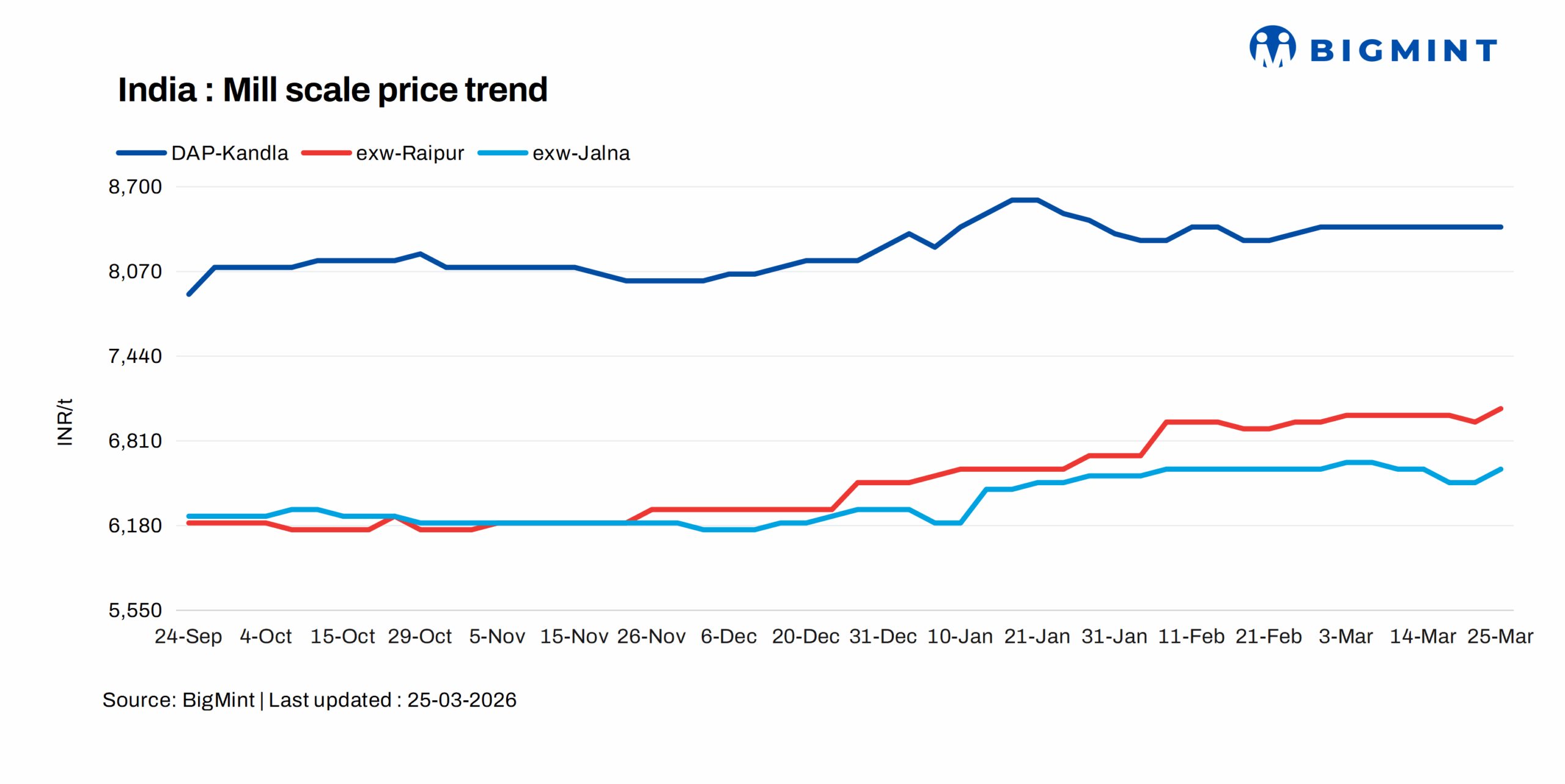 India: Mill scale prices rise across key markets