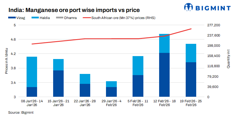 India: Imported manganese ore prices edge higher w-o-w on geopolitical supply concerns