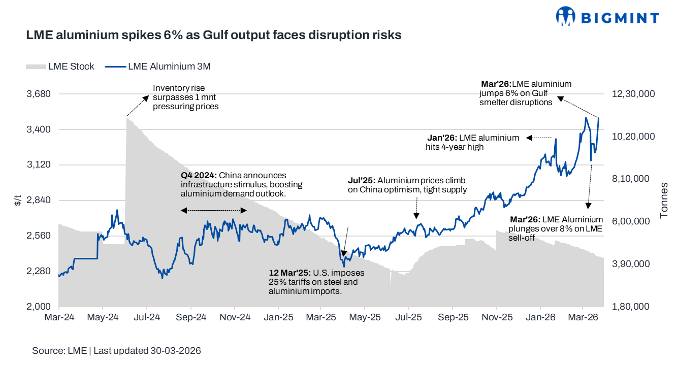 LME aluminium spikes 6% d-o-d as Gulf output faces disruption risks