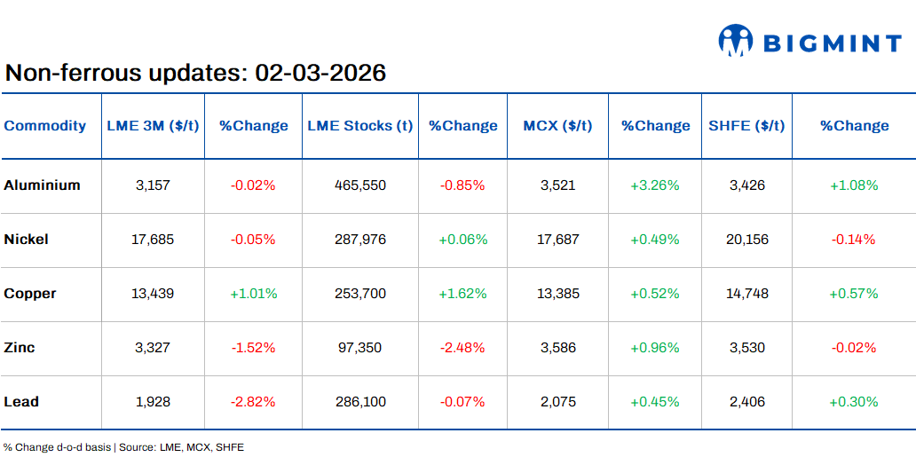 LME base metals prices show mixed trends; oil surges on Middle East tensions