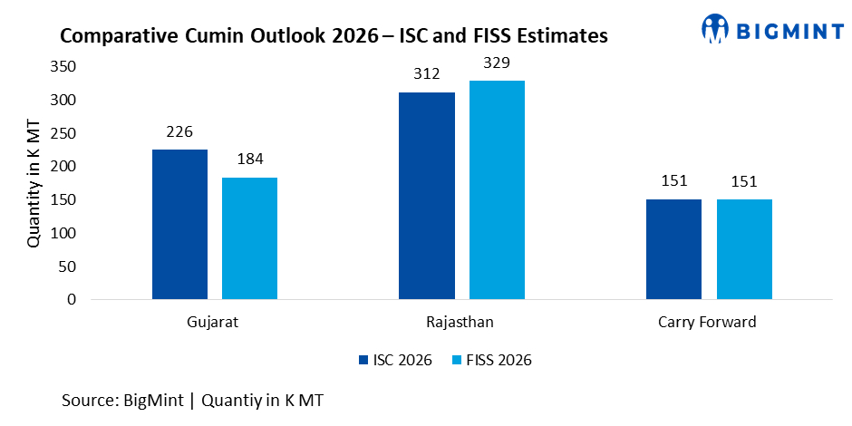 India: Cumin supplies remain adequate despite regional divergence