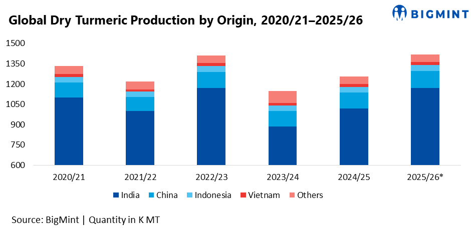 India: Turmeric production enters recovery phase, but inventory gap persists
