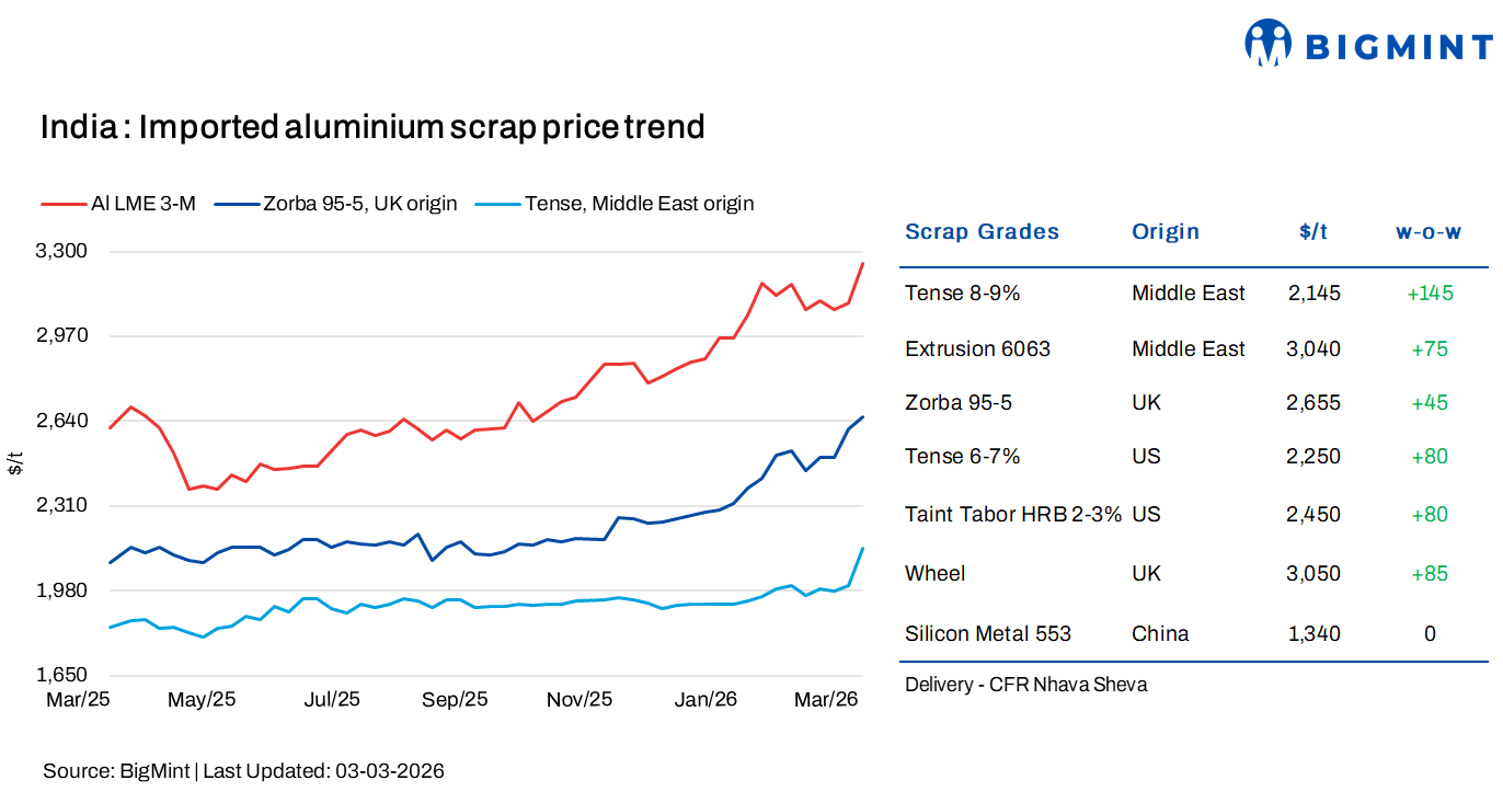 India: Imported aluminium scrap prices surge w-o-w amid LME rally, supply disruptions
