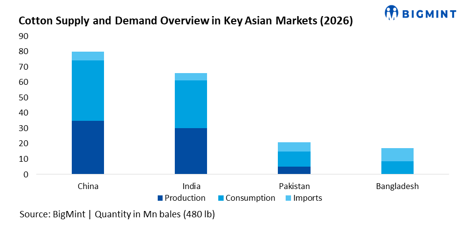 Southeast Asia cotton market shifts as trade policies alter fibre flows