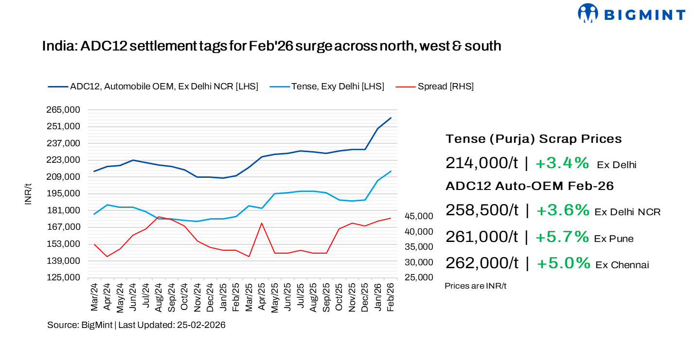 India: ADC12 prices rise m-o-m in Feb'26; firm auto demand lifts Mar'26 outlook
