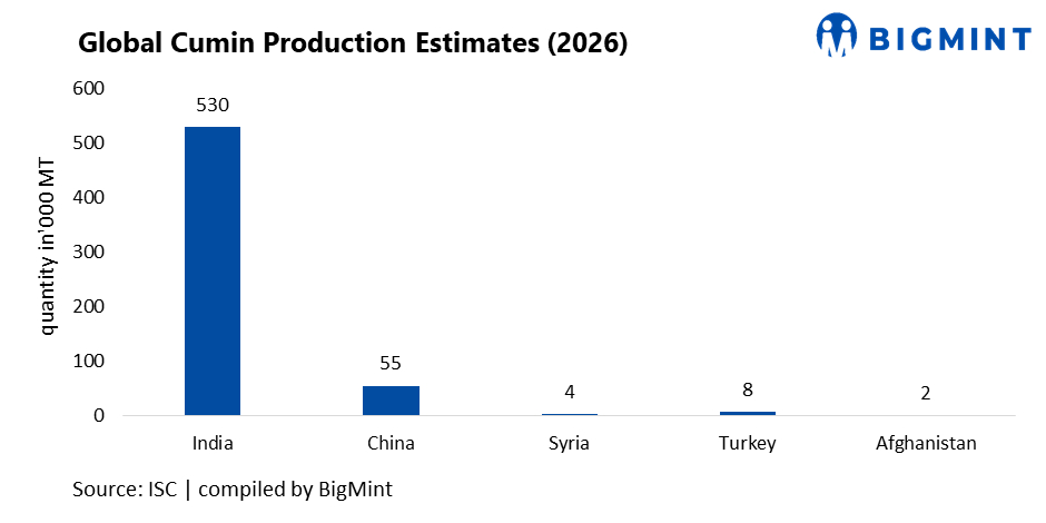China emerging as new competitor to India in global cumin trade