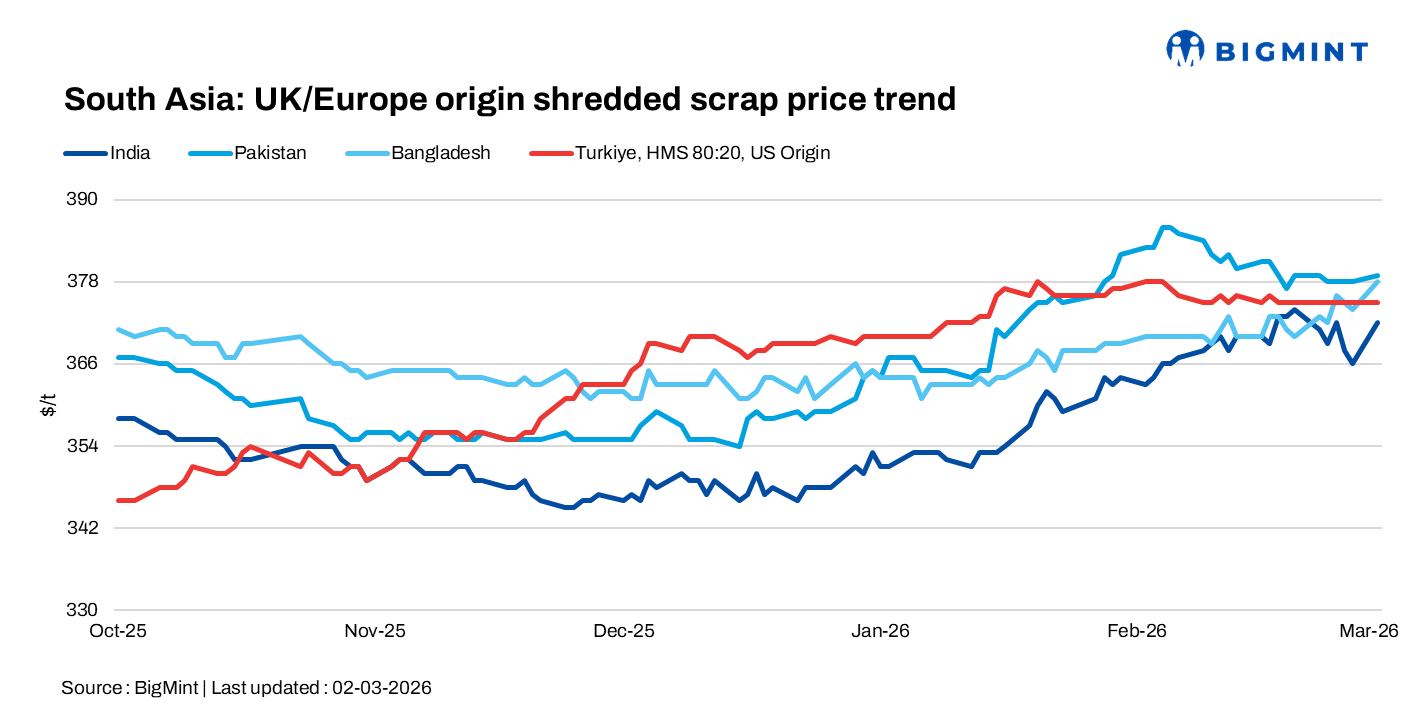South Asia: Imported scrap sentiment firms amid geopolitical tensions in Middle East