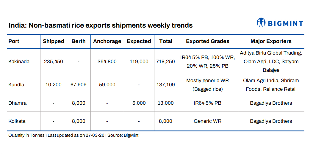 Kakinada port anchors India's rice exports as shipment pipeline remains strong