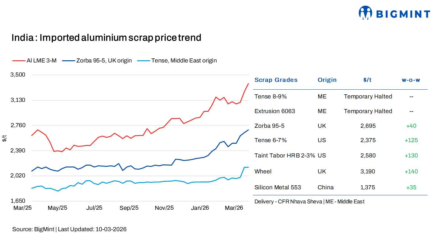 India: Aluminium scrap import prices climb up w-o-w; UAE port activity hit by US-Iran conflict