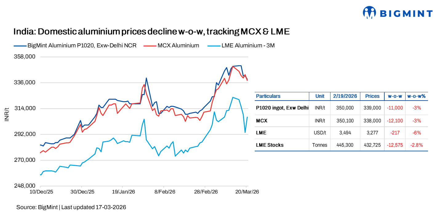 India: Domestic aluminium prices decline w-o-w following sharp LME correction