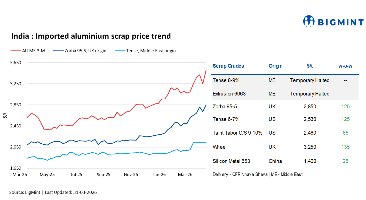 India: Imported aluminium scrap prices rise w-o-w on LME surge, global disruptions