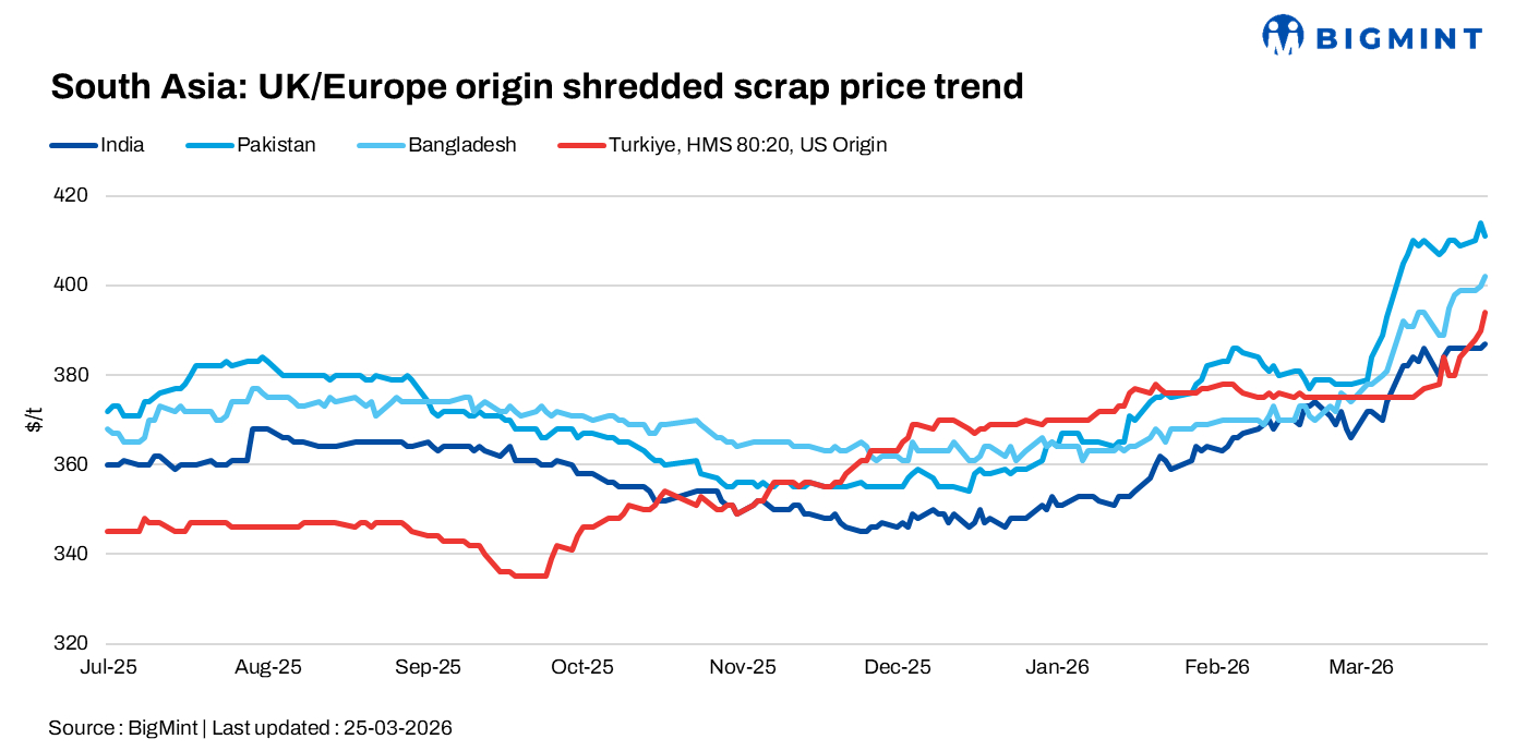 South Asia: Imported scrap buying remains weak, while Turkiye market stays firm