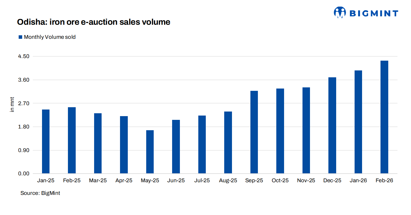 India: Over 65,000 t of iron ore booked in SAIL Odisha auctions
