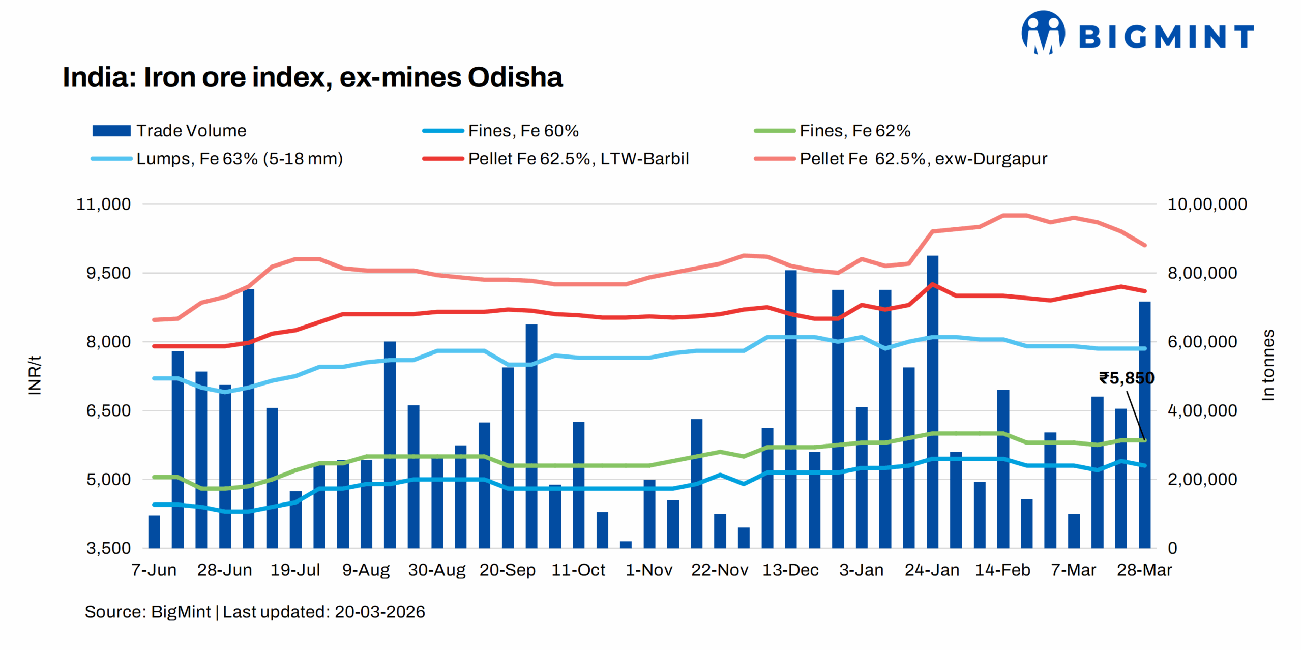India: Odisha iron ore fines index remain stable w-o-w amid fiscal year-end deals; softening trend expected