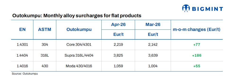 Europe: Outokumpu Announces Stainless Steel Surcharges For Apr'26