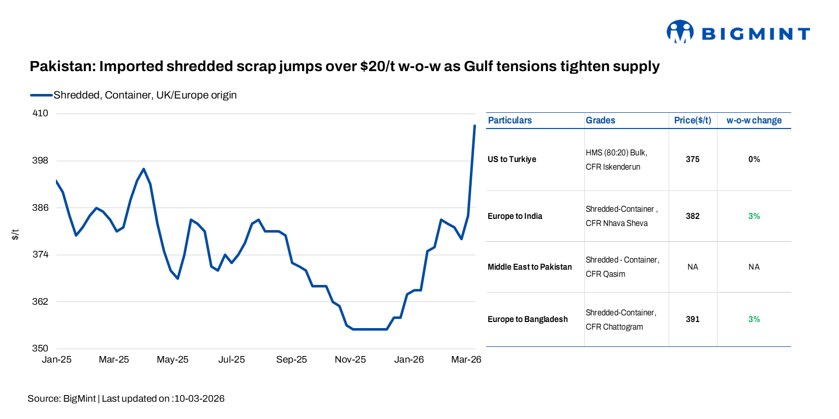 Pakistan: Imported shredded scrap jumps over $20/t w-o-w as Gulf tensions tighten supply