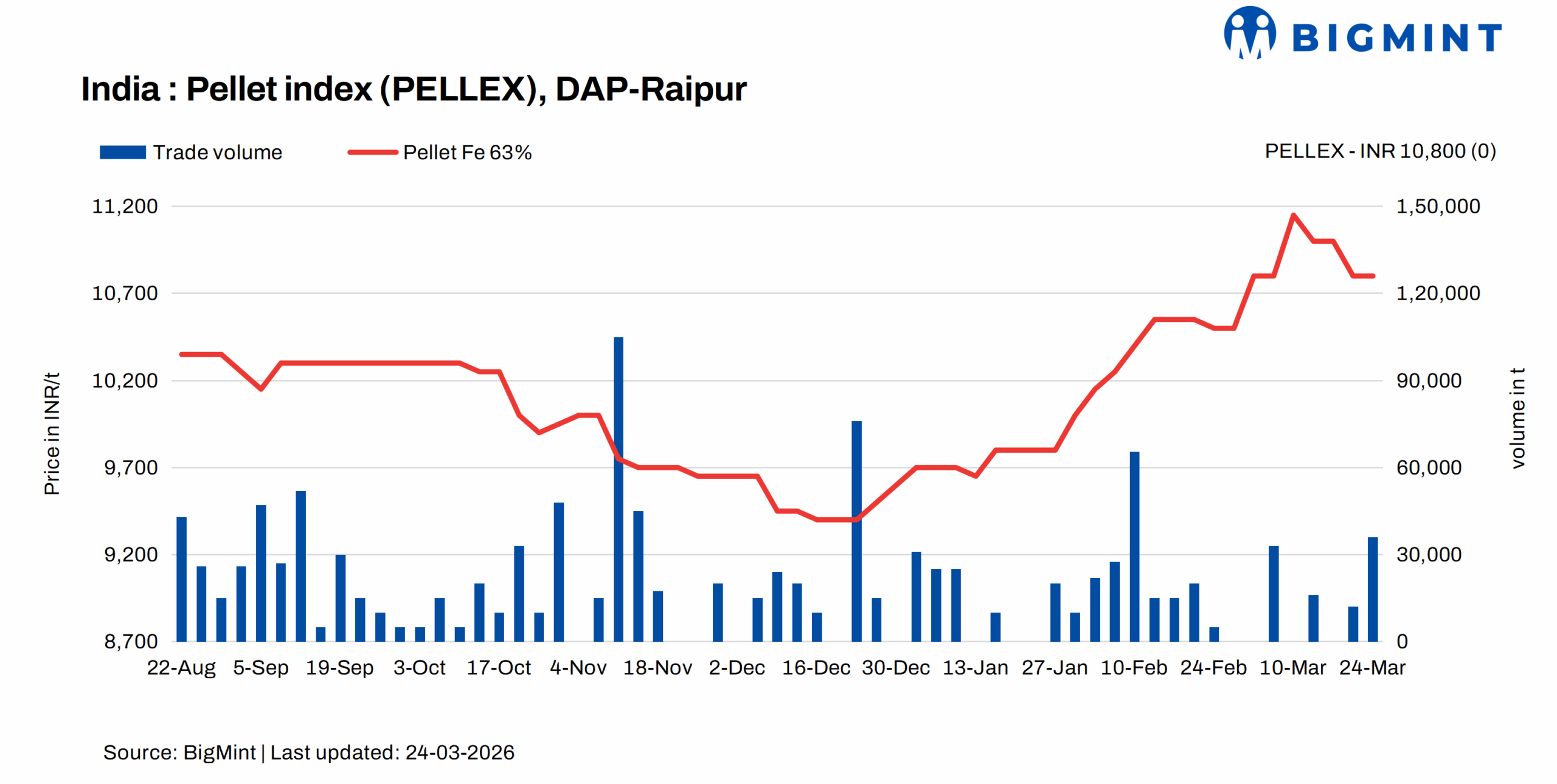 India: PELLEX Remain Stable In Recent Trades, Sponge Prices Decline W-o-w