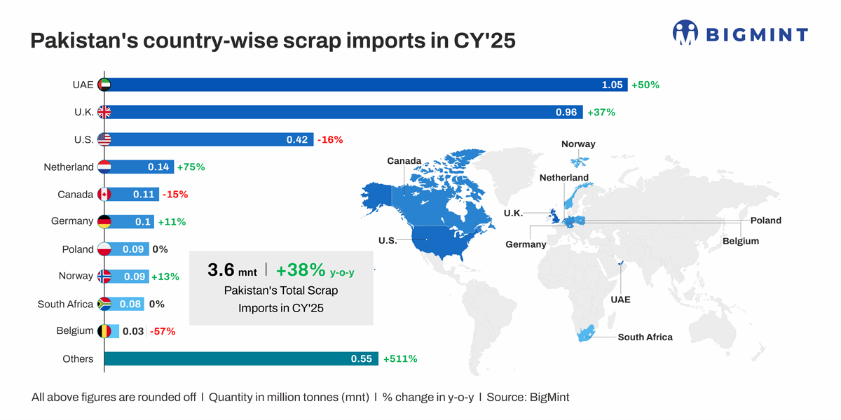 Pakistan: Ferrous scrap imports rise over 35% y-o-y in CY25 on duty relief, lower global prices