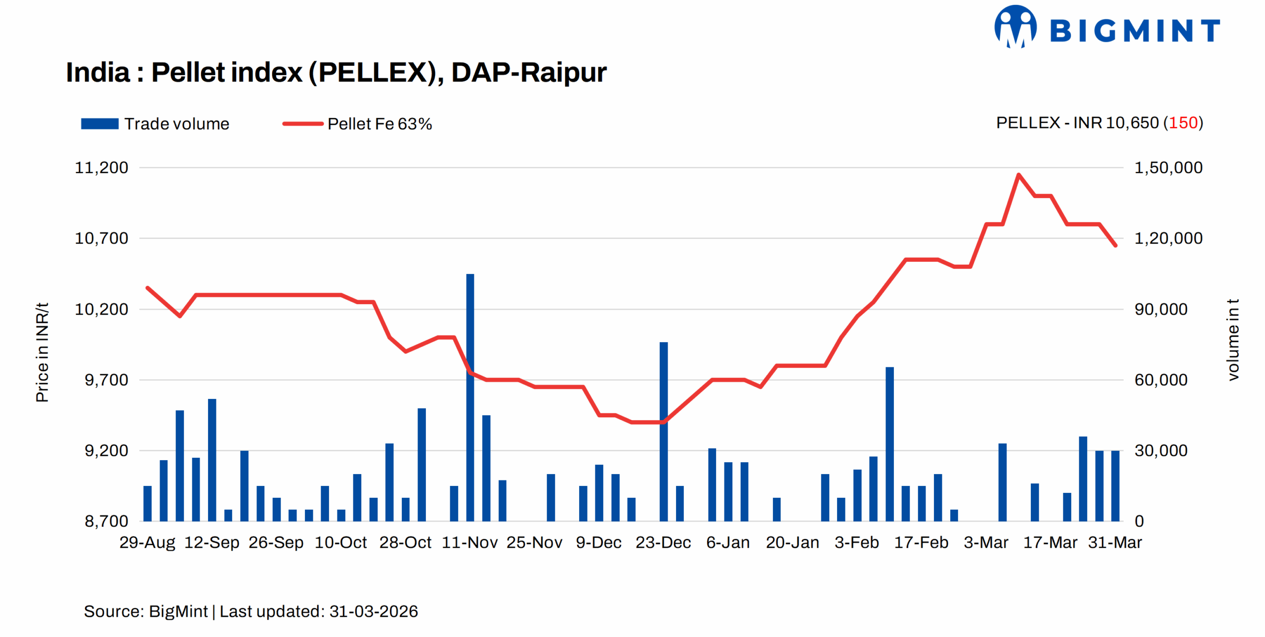 India: PELLEX drops by INR 150/t ($2/t) amid need-based trade ahead of fiscal year-end