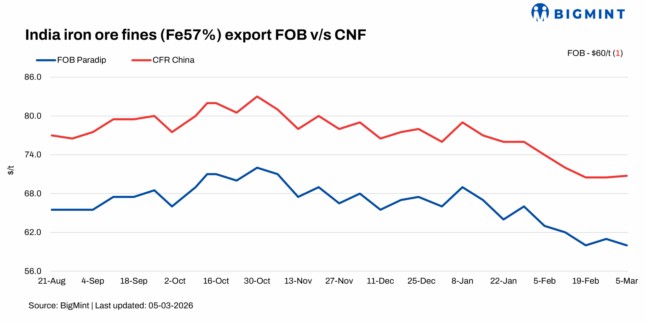 India: BigMint's iron ore fines export index remains stable amid subdued buying demand