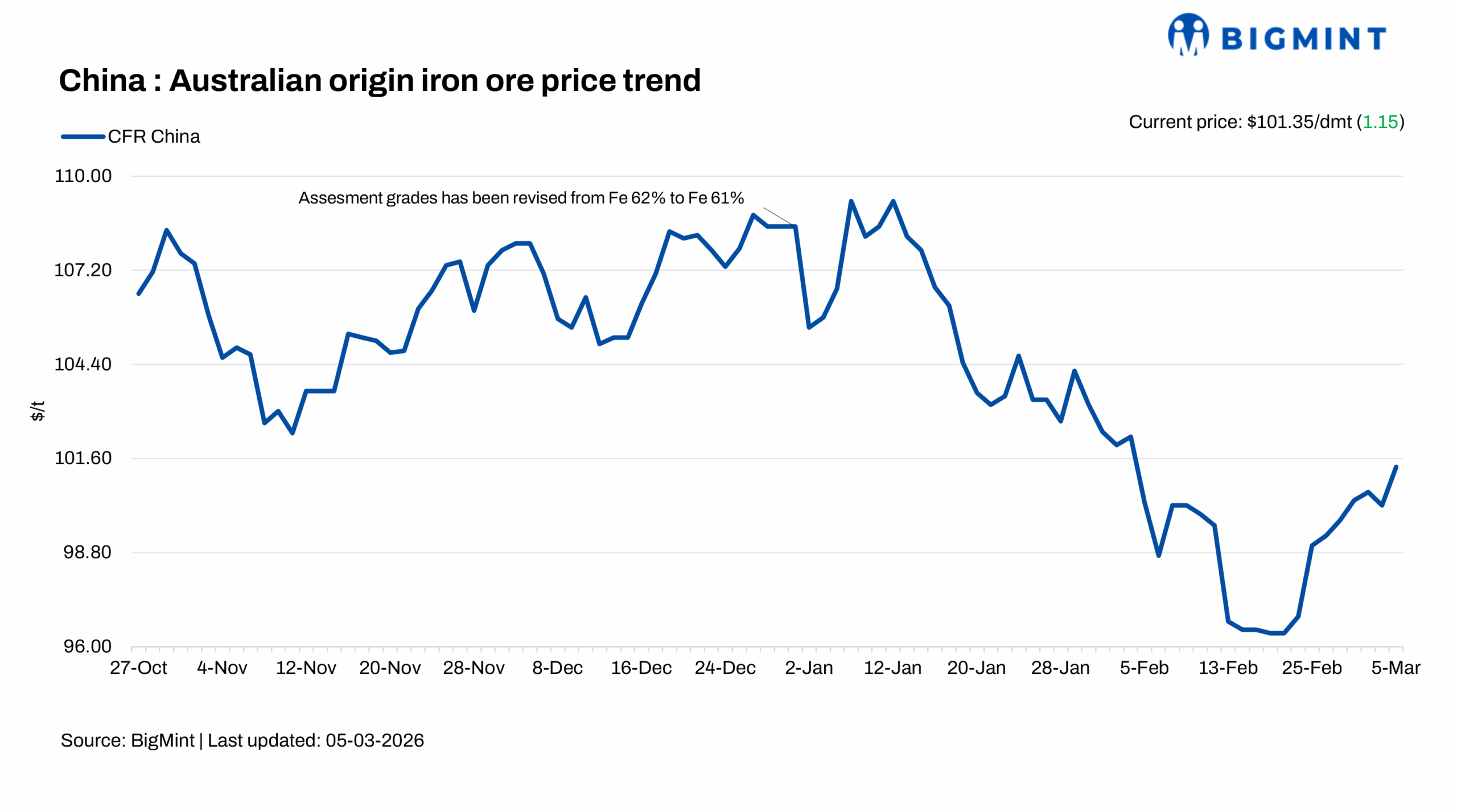 China: Iron ore spot prices rise over $1/dmt d-o-d amid improved sentiment