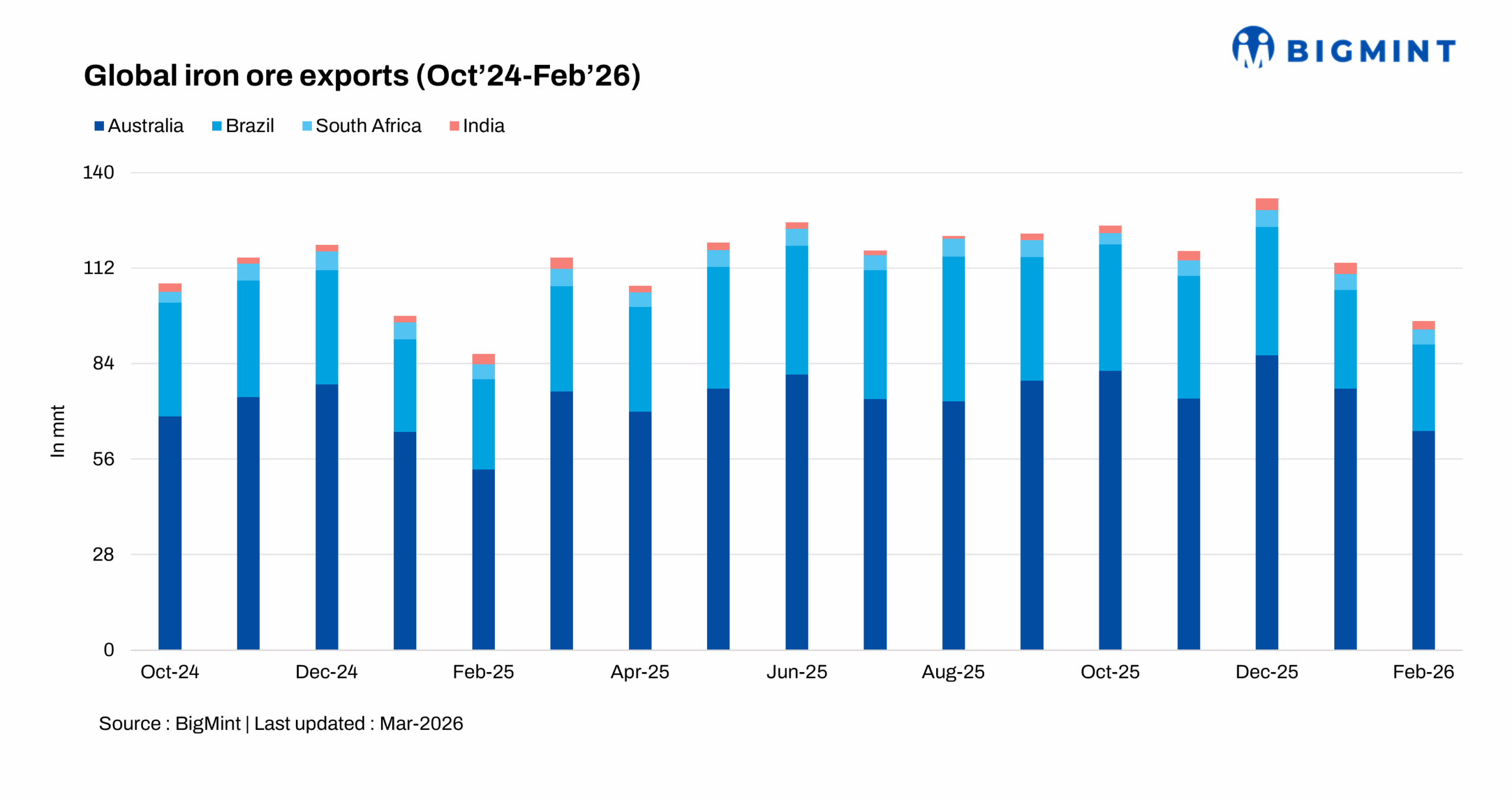 Global iron ore exports soften m-o-m in Feb'26 as Chinese buying slows