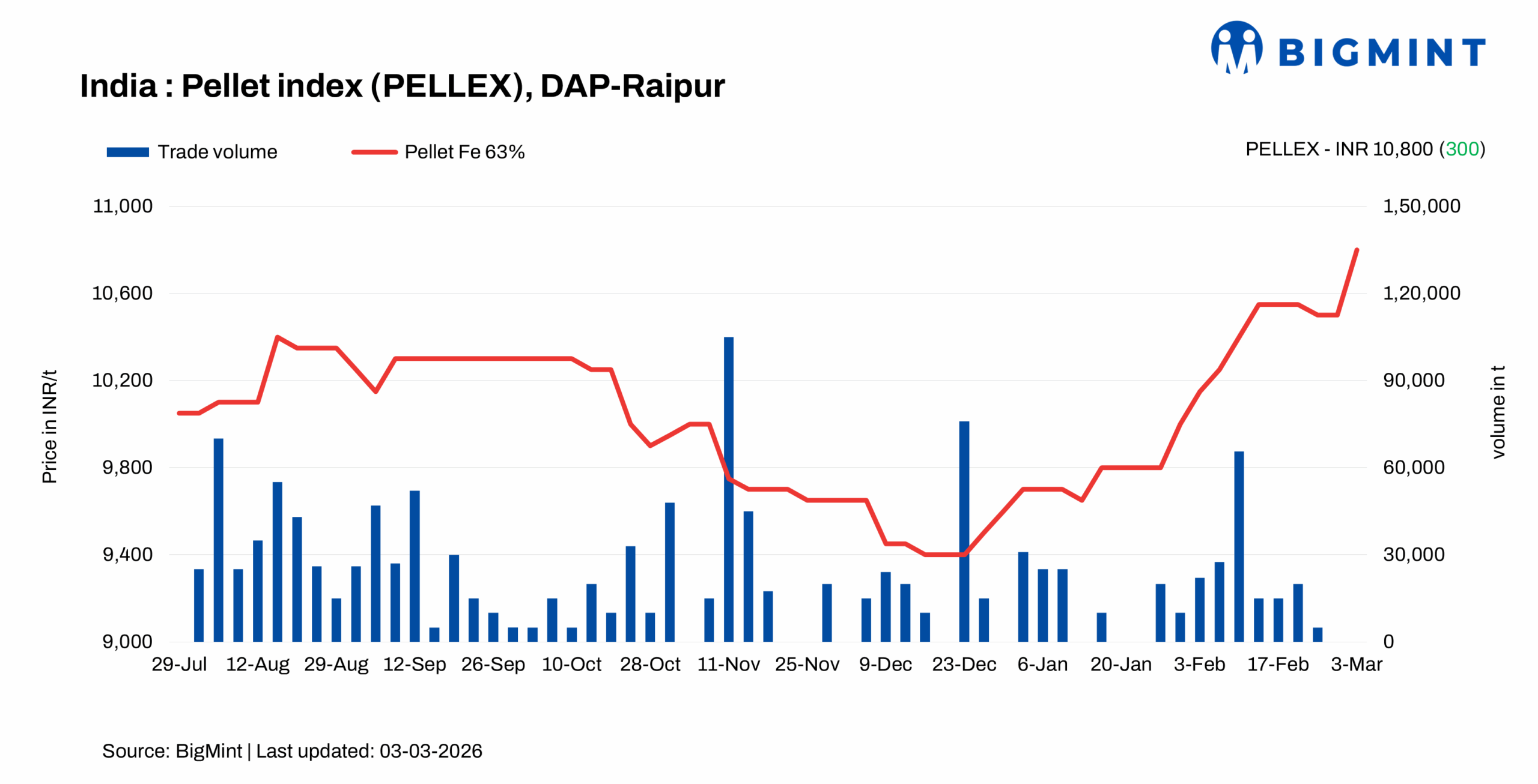 India: PELLEX rises by INR 300/t ($3/t) amid recent hike by pellet makers