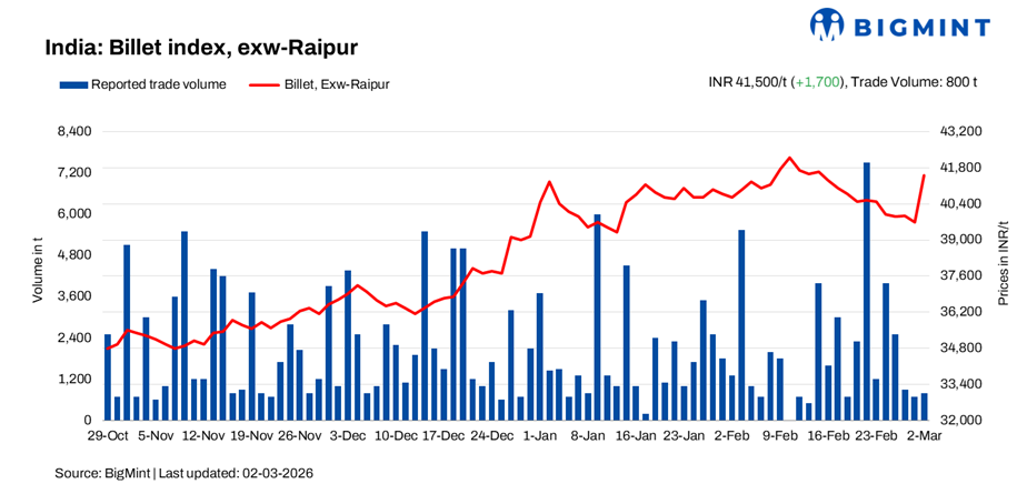 India: BigMint's billet index surges by INR 1,700/t amid global uncertainty