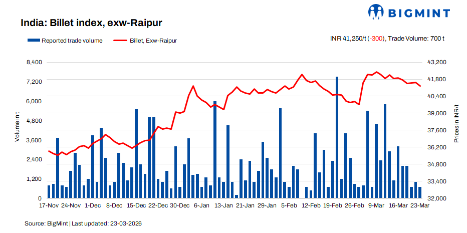 India: BigMint's billet index extends decline on weak demand amid market uncertainty